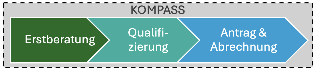 Prozess KOMPASS 2