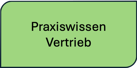 Prozess QCG 2a